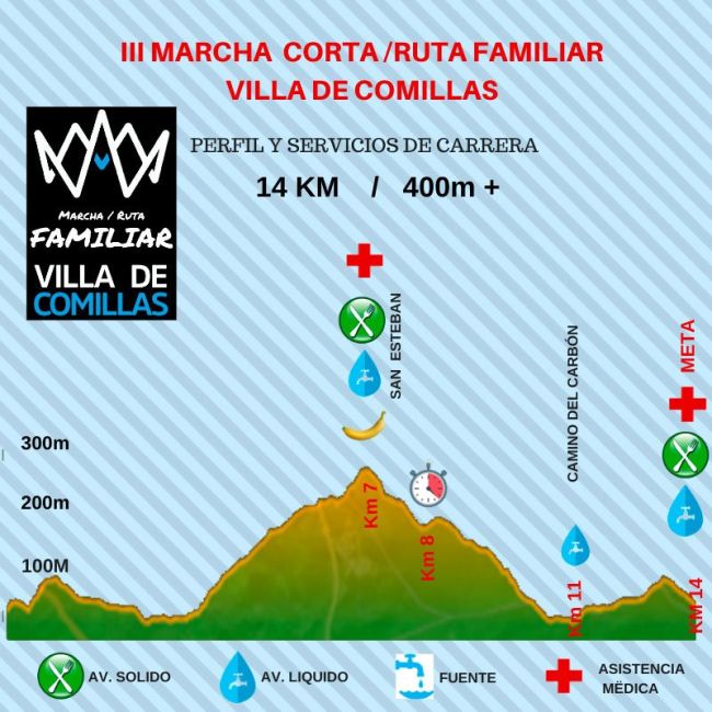 Perfil de la Ruta Individual Corta & Familiar Villa de Comillas 2022