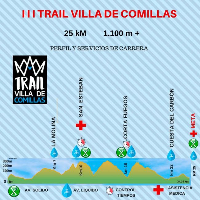 Perfil del Trail Villa de Comillas 2022