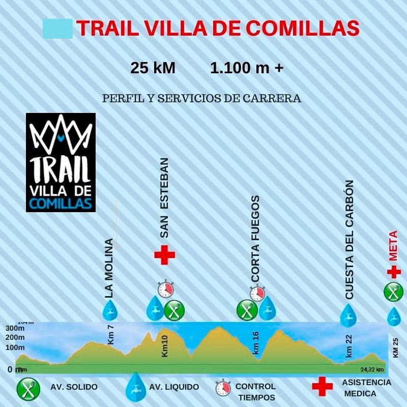 Perfil del Trail Villa de Comillas 2023